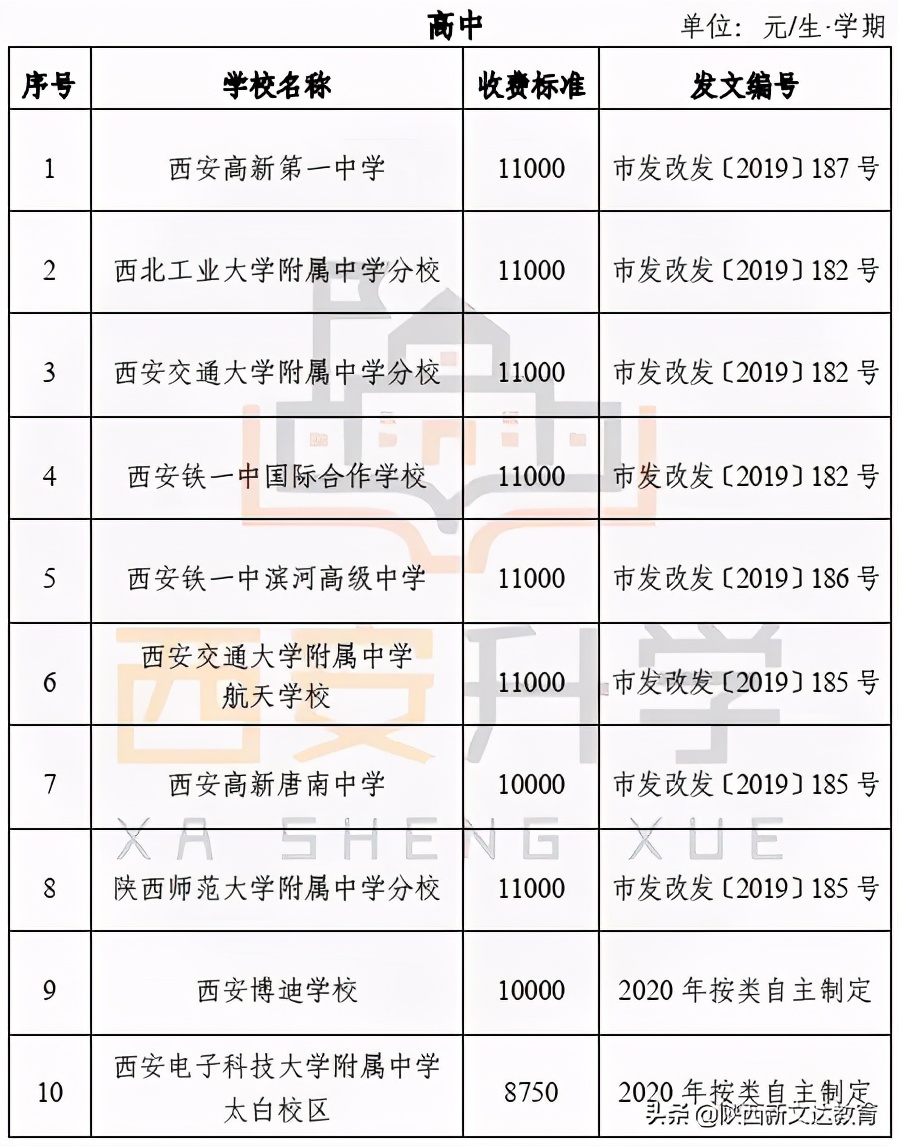 关于西安市高中的10个冷门但重要的知识点！哪些学校没有住宿？