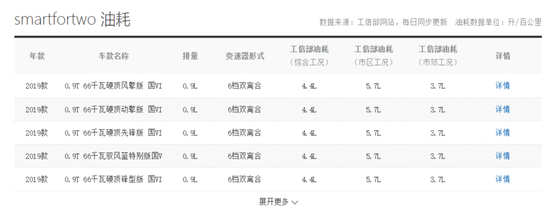 15万的个性之选，smart fortwo用车成本高吗？