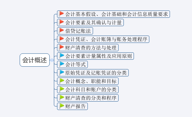 2020年初级会计考试难度大涨？新考纲全书核心考点汇总