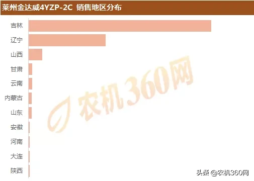 2019年两行玉米收：热销产品及销售区域盘点