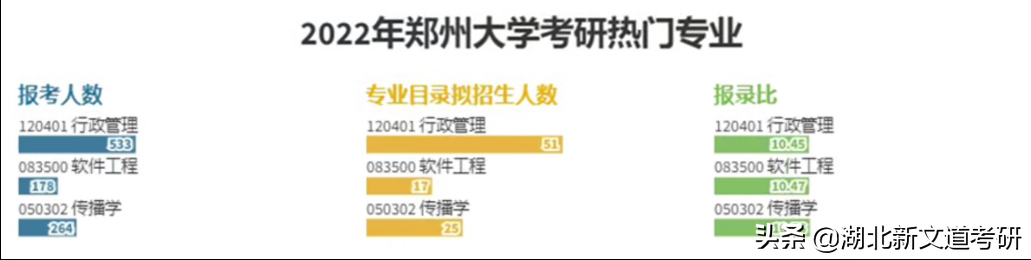 郑州大学研究生招生简章（郑州大学2022年考研报考人数公布）