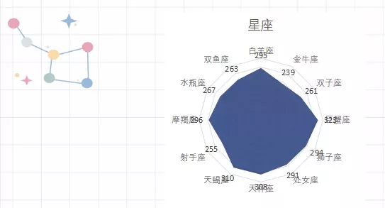 考进清华最多的水瓶座，但考进浙大最多的却是天蝎座