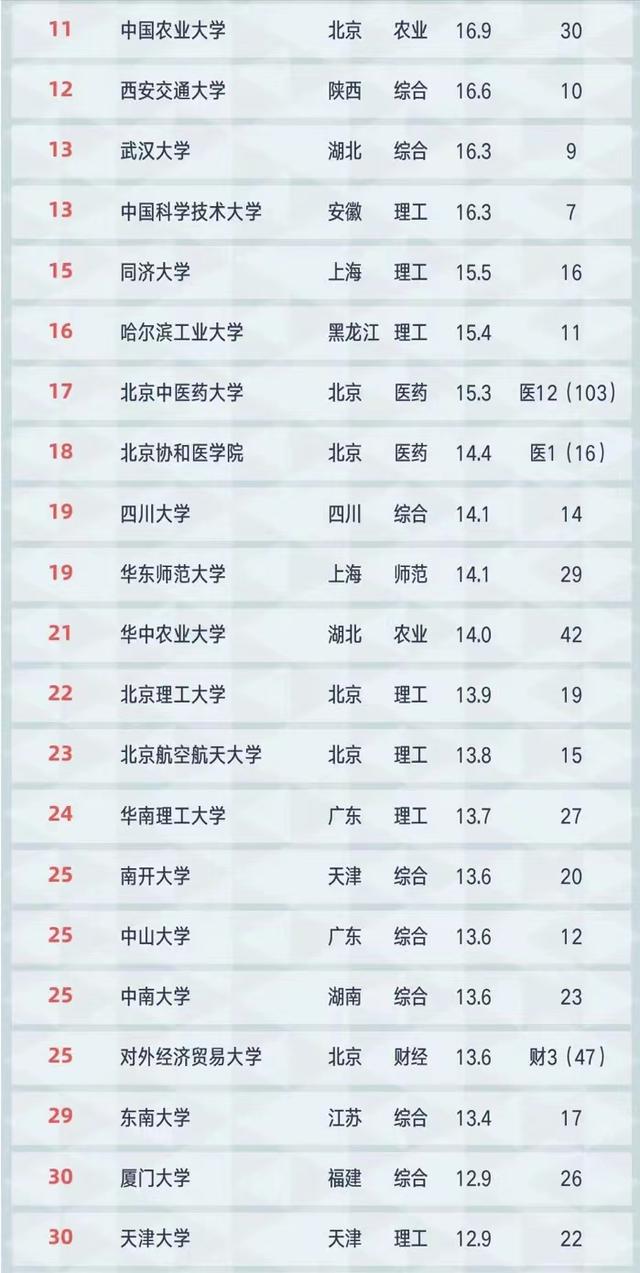 2021年高校学科精度排名100强：人大第4，上海中医药大学闯入前10