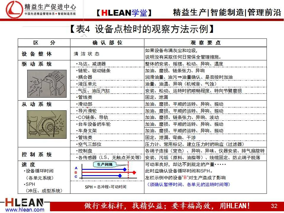 「精益学堂」TPM之现场管理篇