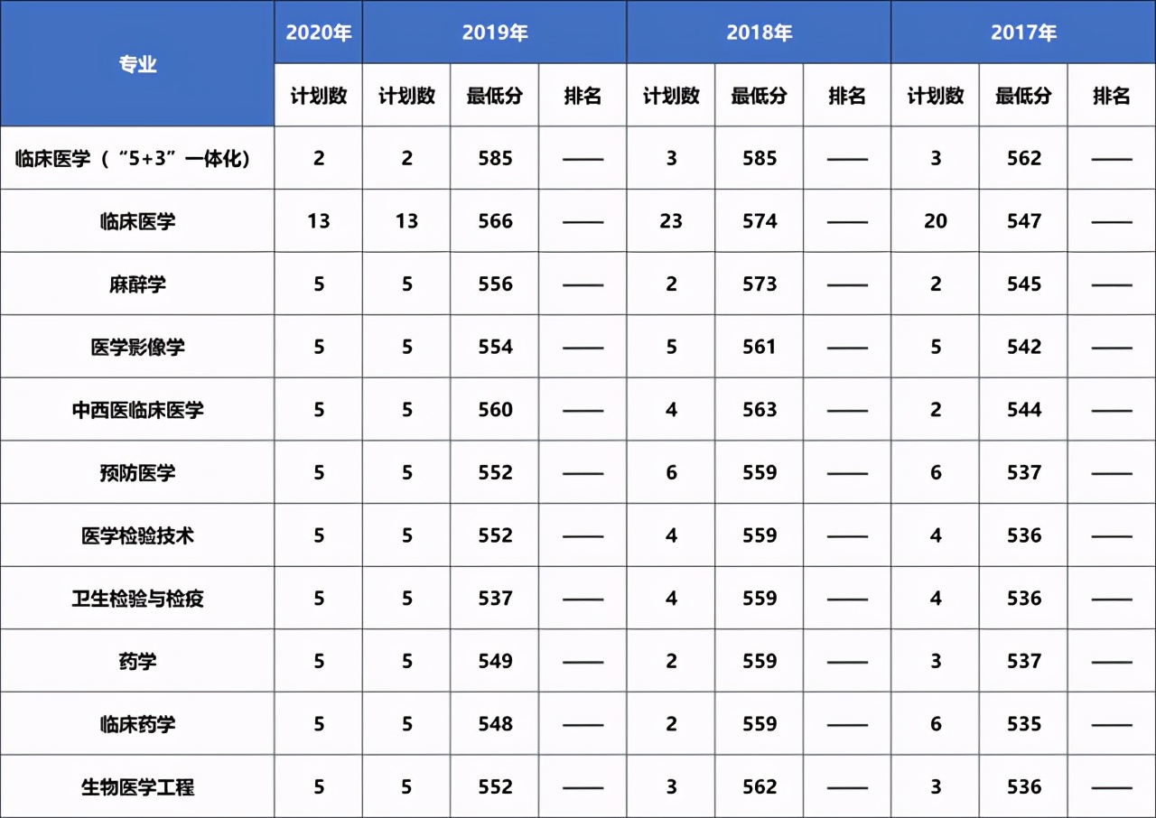 大连医科大学近三年在各省分专业录取分数+2020招生计划数