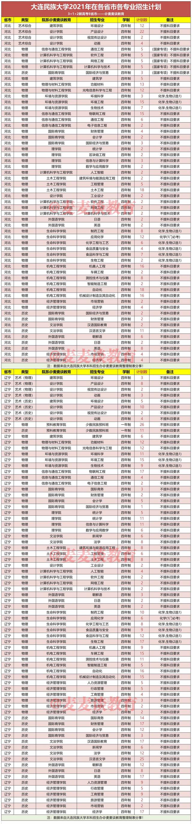 大连民族大学2021年在各省录取分数线出炉！附各省各专业招生计划