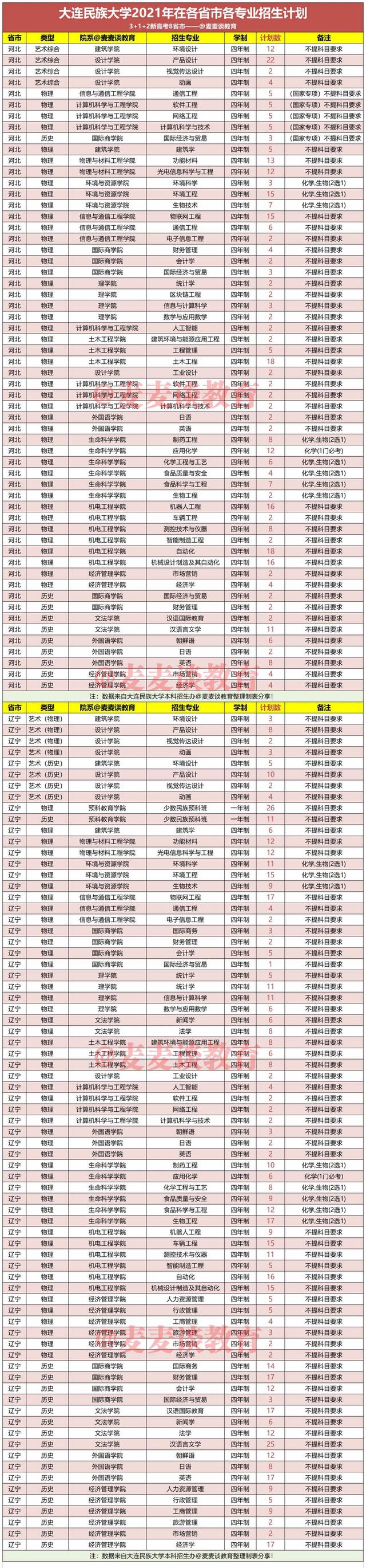 大连民族大学2021年在各省录取分数线出炉！附各省各专业招生计划