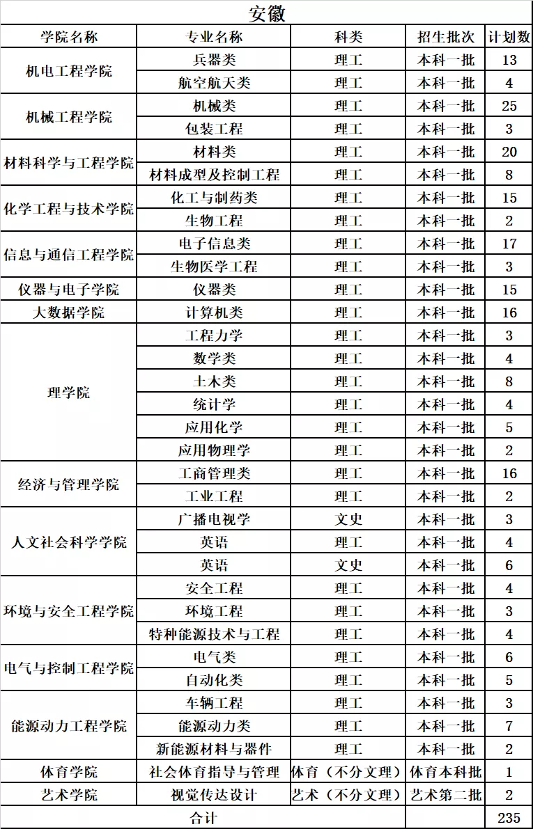 中北大学2019年分省分专业录取分数及统计总览及2020年招生计划
