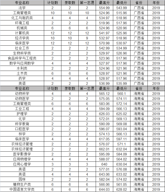 石河子大学2019年各省市分专业录取分数