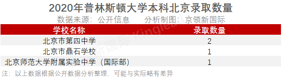 藤校本科录取放榜，北京哪些学校获得了藤校青睐？