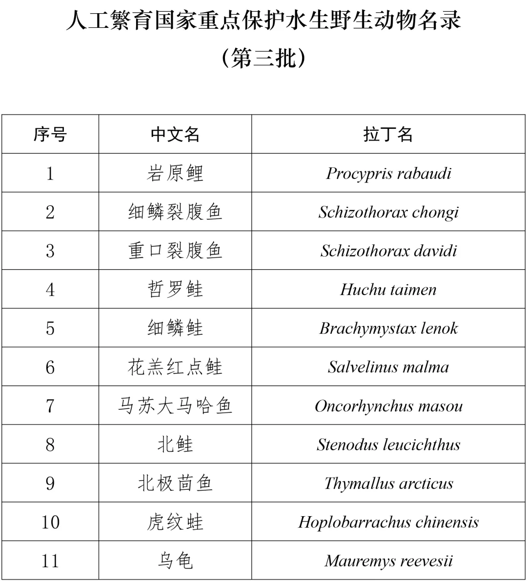 关于人工繁育国家重点保护水生野生动物名录（第三批）的公示