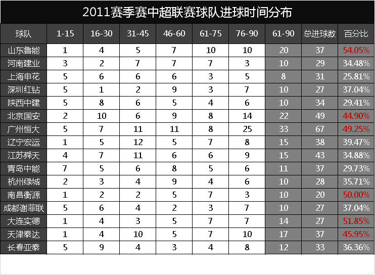 为什么足球比赛超过了90分钟(看数据知细节：足球比赛，80%的场次，60分钟后真是进球的高峰吗)