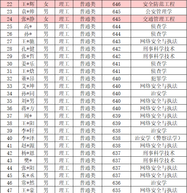 中国人民公安大学2020年提前批理科在河南省录取分数分析