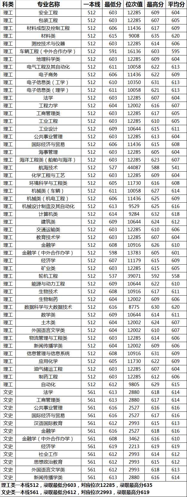 最新！2019湖北省高考分数线公布！附近三年武汉理工大学分数线汇总