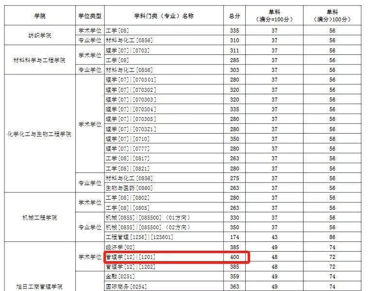 这些考研院校复试线400+，太卷了