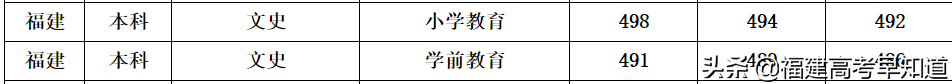 2021年福建高考生提前批师范类报考攻略出炉！附招生计划及录取分