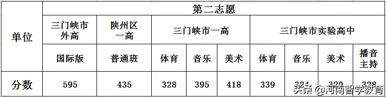 2019年河南各地市高中分数线汇总，部分地市已经公布分数线
