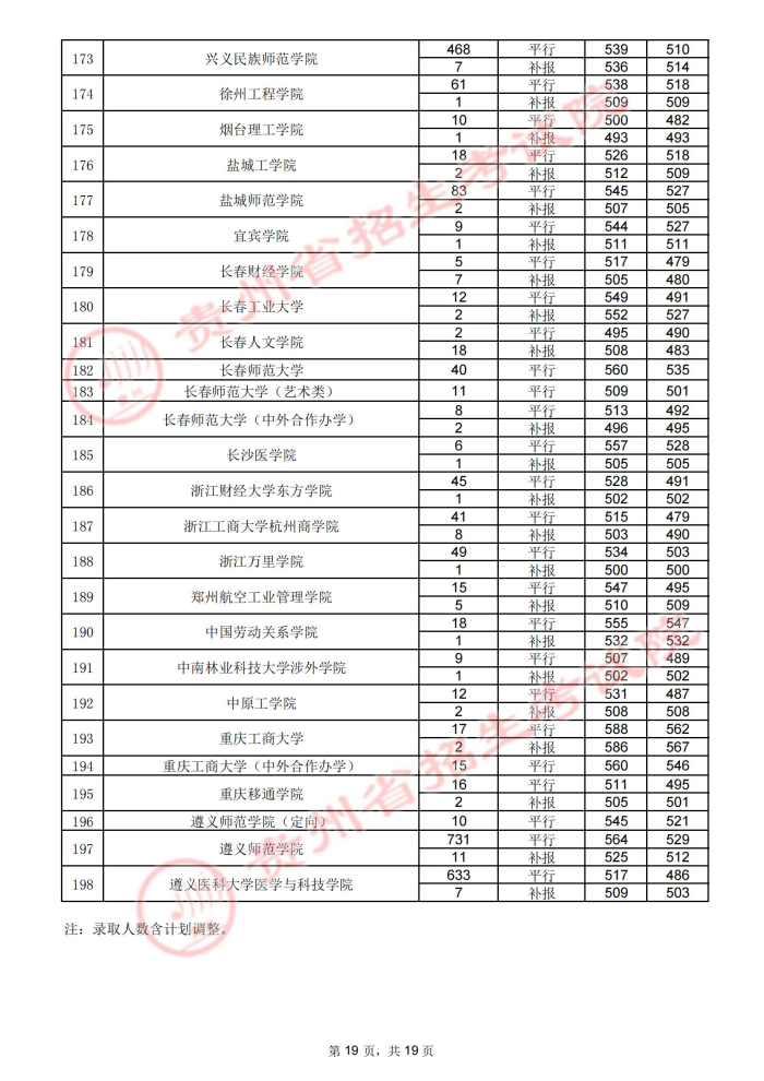 贵州高考：2021年贵州省高考第二批本科院校录取分数线