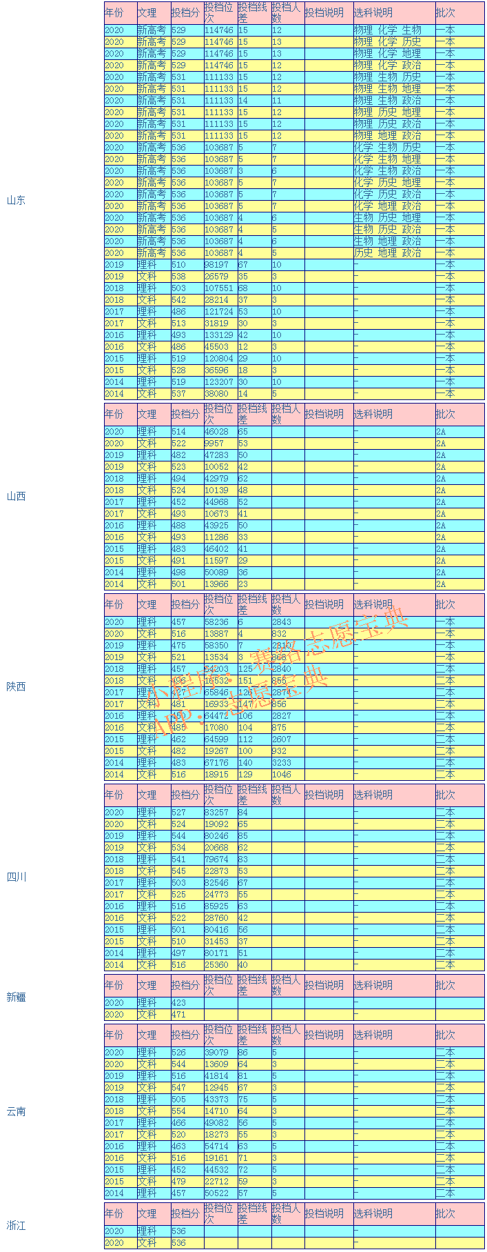 陕西理工大学录取分是多少？往年录取难度大吗？