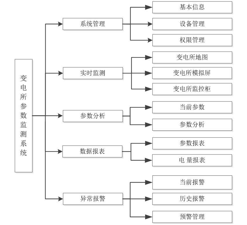 應用物聯(lián)網(wǎng)技術，設計變電所參數(shù)監(jiān)測報警系統(tǒng)