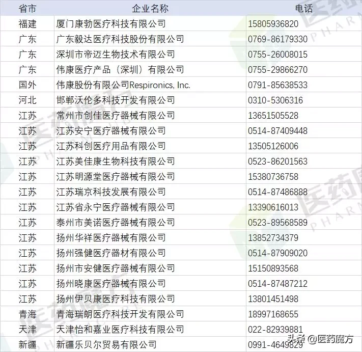 全国384家口罩、防护服等医用防护物资生产厂家信息