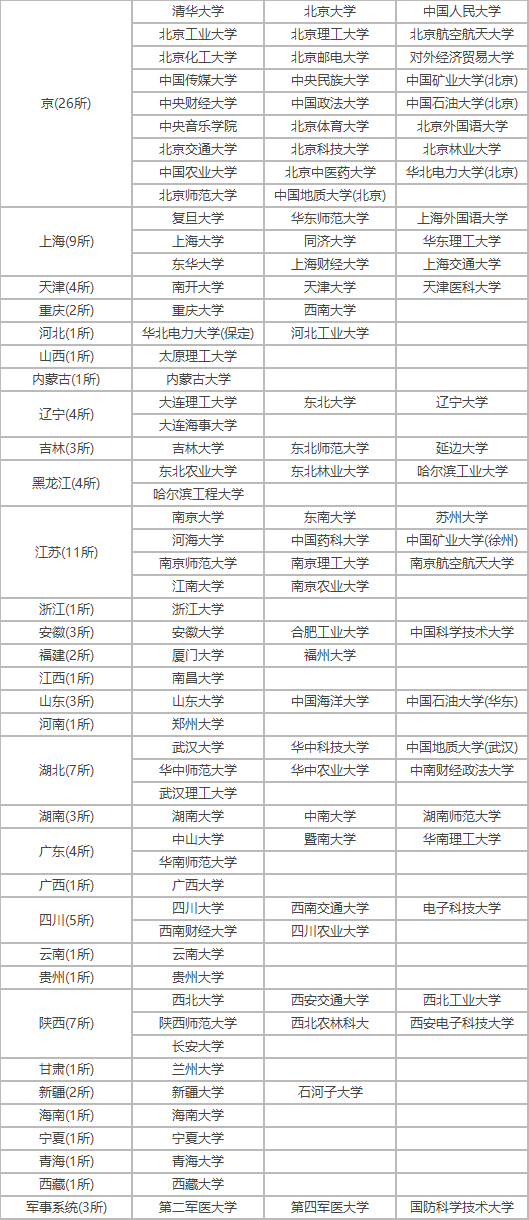 985 211大学名单有哪些