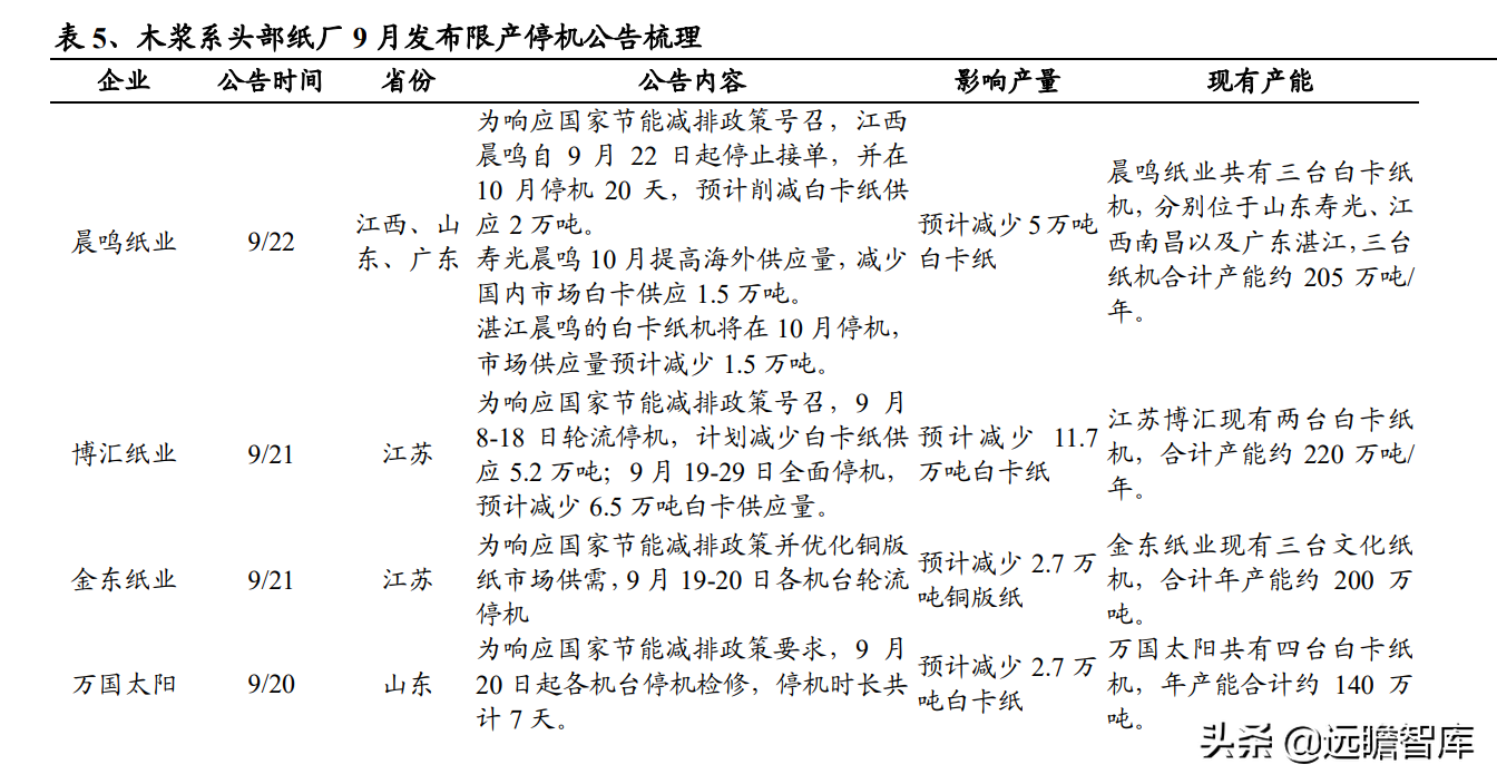 造纸行业：能耗双控的影响分析，废纸系与木浆系，谁受影响最大？