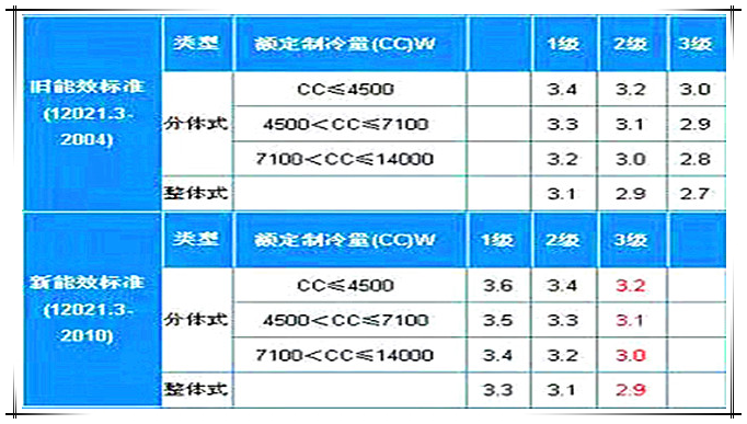 15平方米房间用几匹空调？一天耗多少度电？什么牌子的空调好？