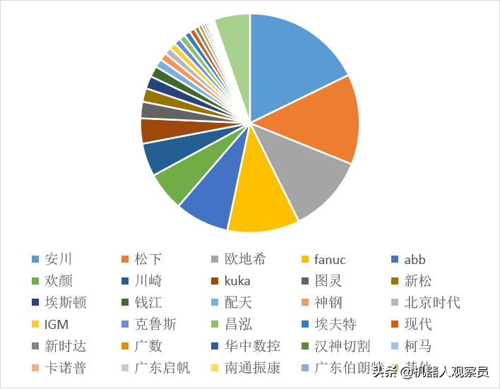 盘点十大顶尖焊接机器人品牌：kuka落榜，松下，OTC，CLOOS凸显