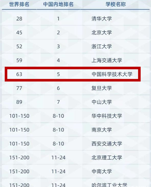 2021软科世界大学排名，“网红高校”苏大吊打武汉大学，被质疑