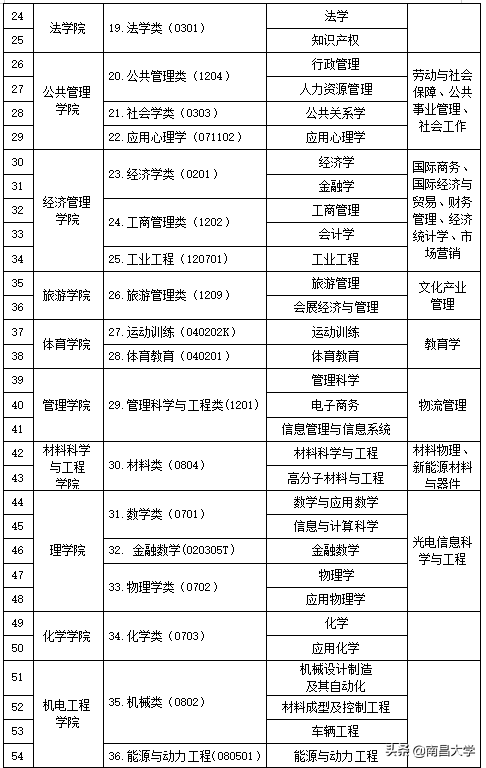 大动作，南昌大学新增、调整、停招这些专业！
