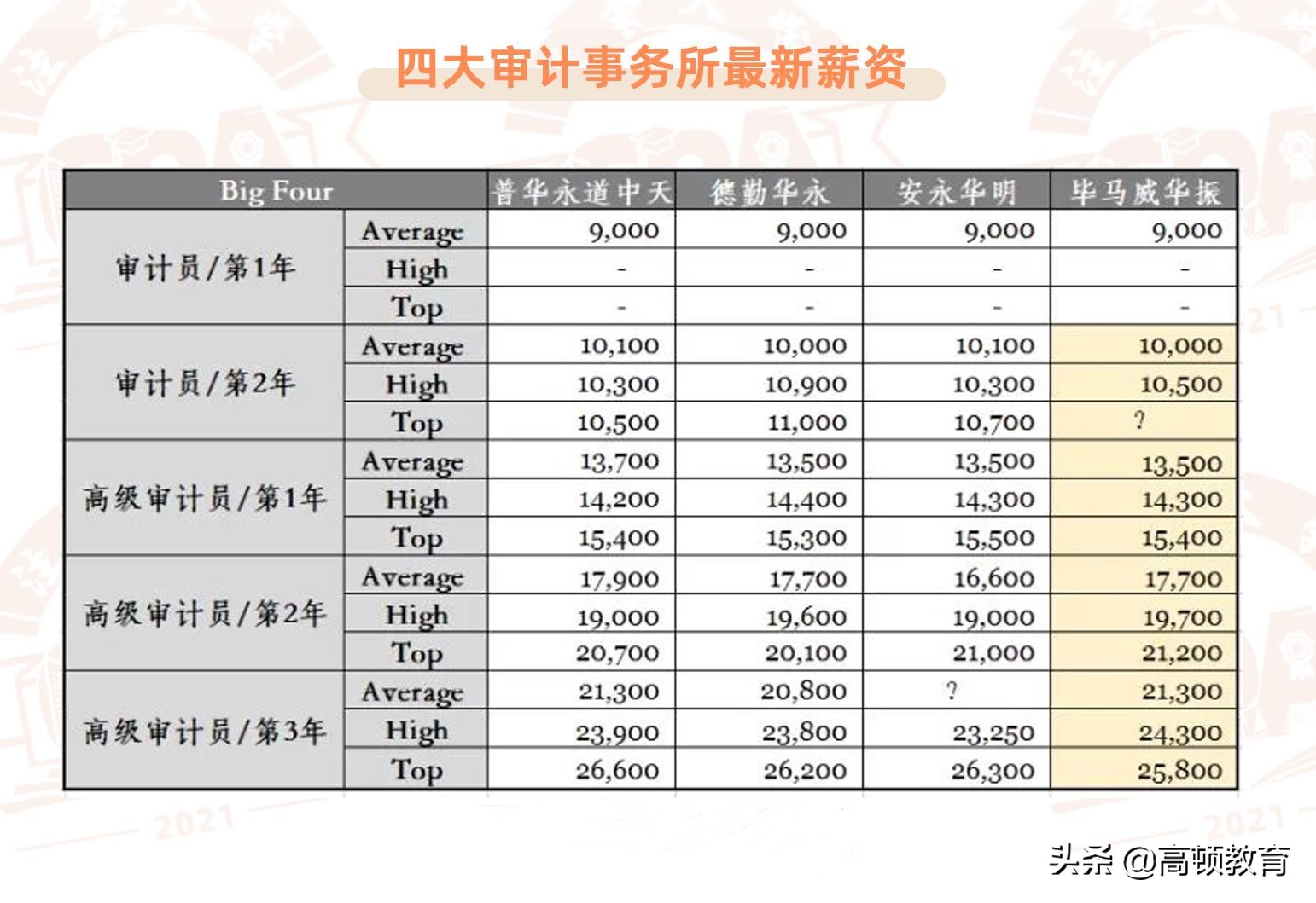 高頓cpa小編找來了有關四大會計師事務所審計員的薪資對比,考生可作