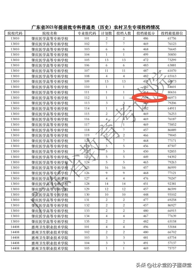 广东省2021年专科农村卫生专项录取分数火热，高的惊人
