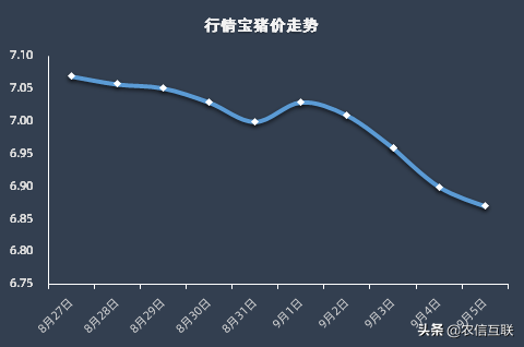 猪价大跌60%，猪肉一斤不到10块，为啥还是“卖不动”？