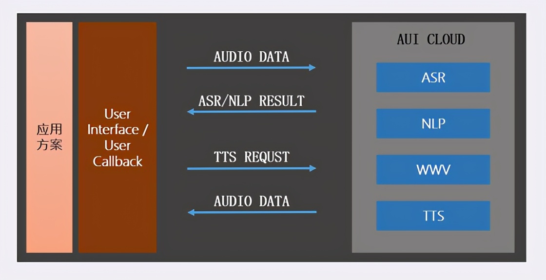 《无需从0开发 1天上手智能语音离在线方案》第一章