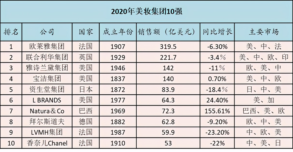 2020年全球化妆品公司10强