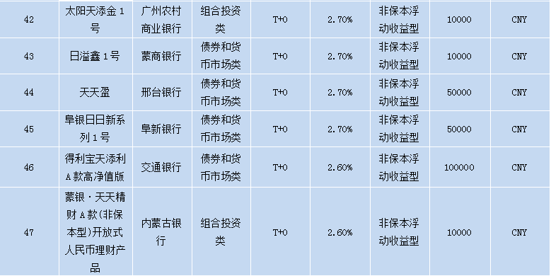 各个银行理财产品,各大银行理财