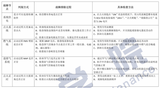 潍柴天然气发动机故障诊断及案例分析