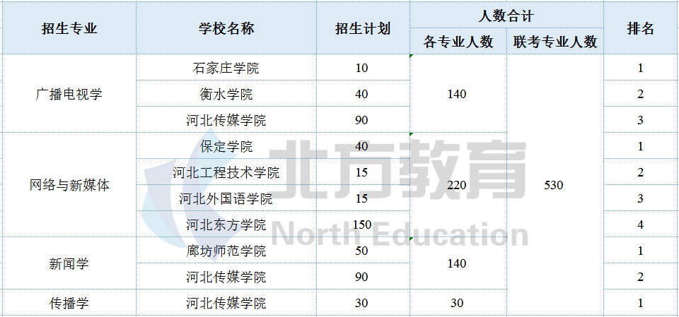 河北专接本各专业招生院校参考排名，志愿排序用得上