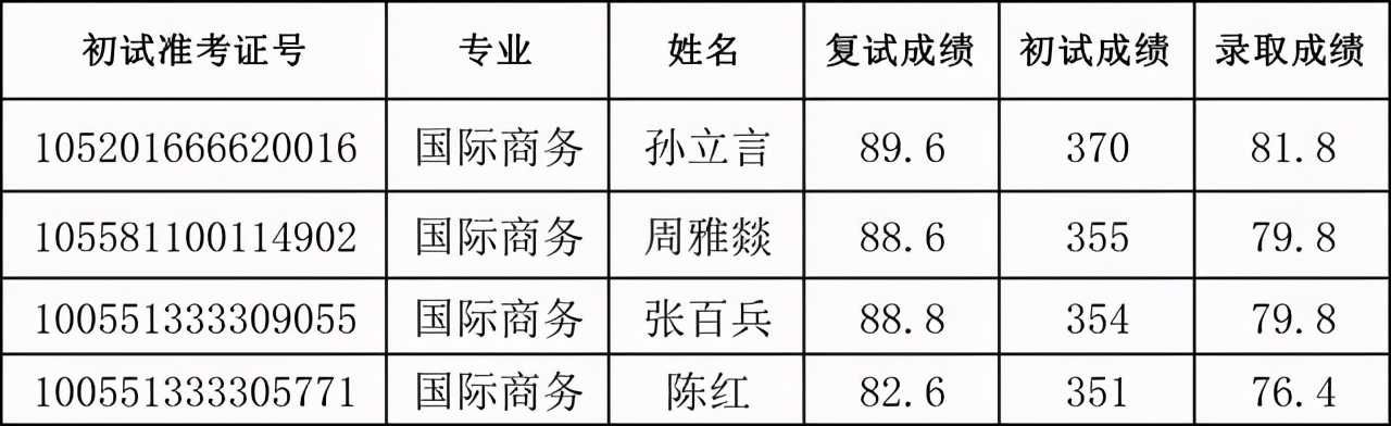 天津外国语大学2021硕士生四批拟录取名单汇总！含36个专业