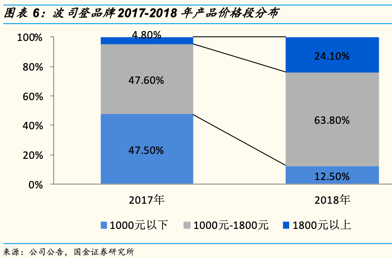 中国羽绒服掀涨价潮，波司登直逼加拿加鹅，毛利率超50%