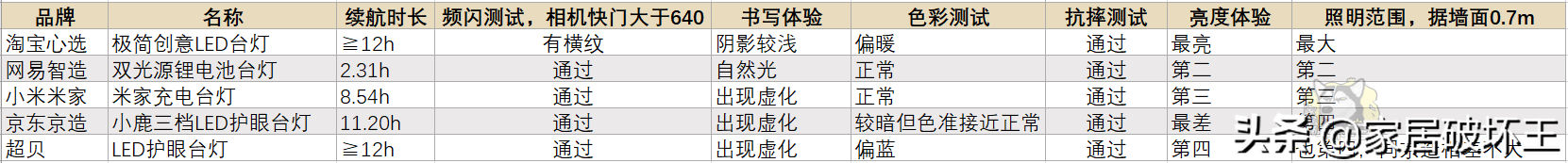 5款品牌台灯对比测评，小米、淘宝、京东、网易、超贝哪个能胜出