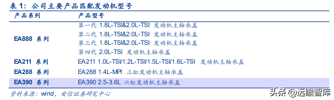泰祥股份：深耕汽车主轴承盖，大众集团A级零部件供应商