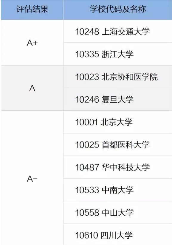 从五年本科到十年本硕博连读，临床医学最好的大学，究竟谁更强？