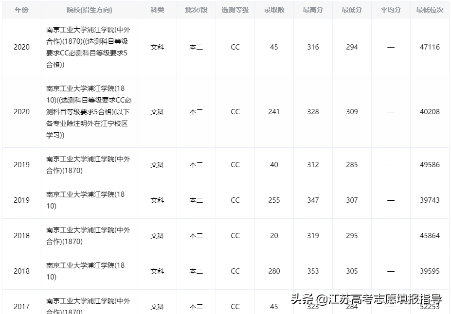 南京工业大学浦江学院（南京工业大学浦江学院历年录取分数线）