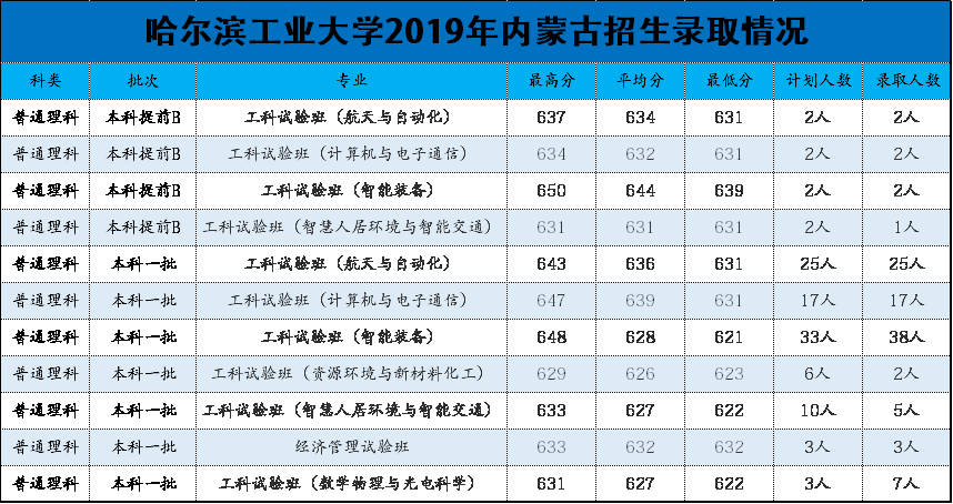 哈尔滨工业大学、哈尔滨工程大学、哈尔滨理工大学谁最强？