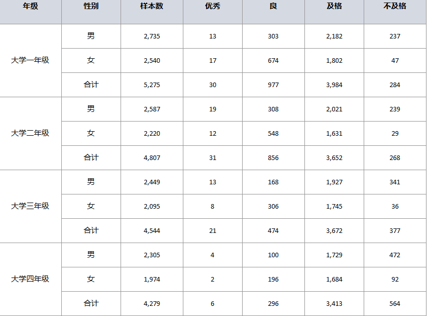 聚焦安大体测改革