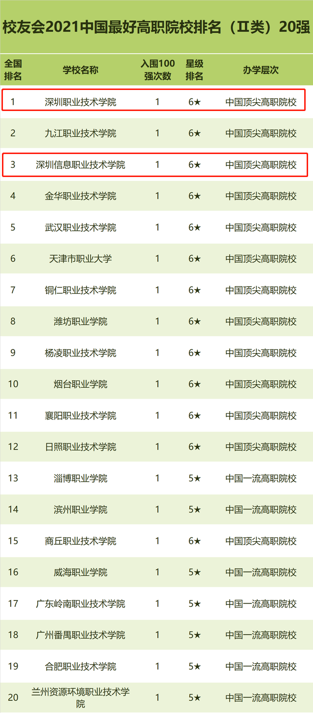 中国最好高职院校，前三都是3+证书高职高考院校