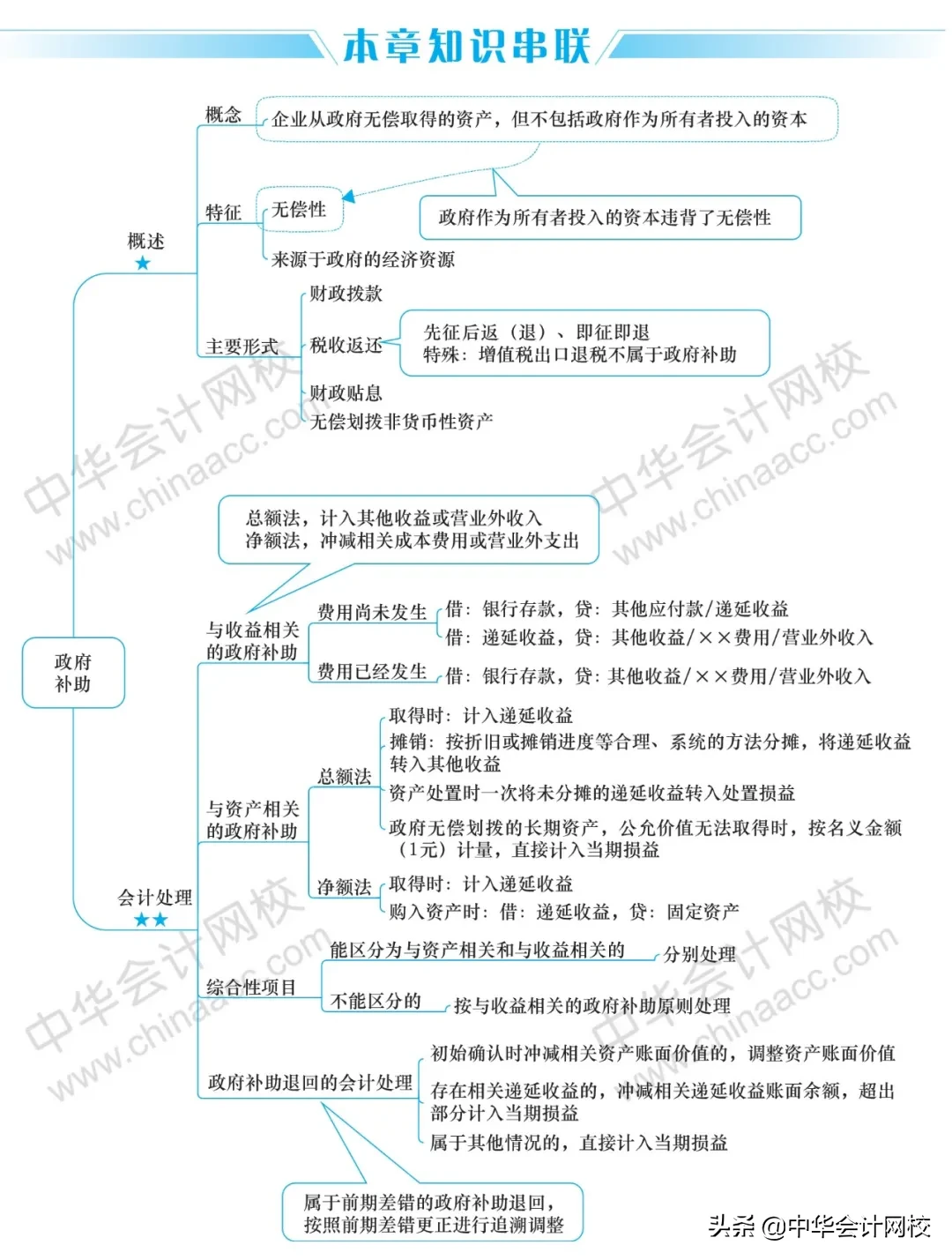 2020年《中级会计实务》《经济法》《财务管理》最全思维导图大全