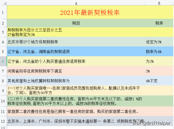 截止到今天这是最新2021年18税种税率表完整版，无套路分享，收藏